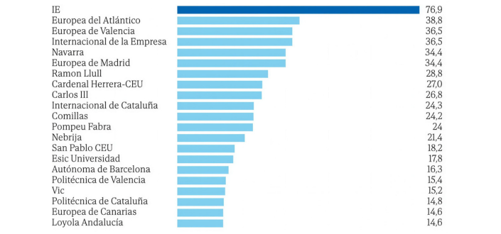 UNEATLANTICO entre as instituições de referência na internacionalização universitária na Espanha